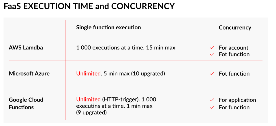 Azure vs AWS vs GCP comparison: Which Work Best for Serverless Architecture? 6 FaaS execution time