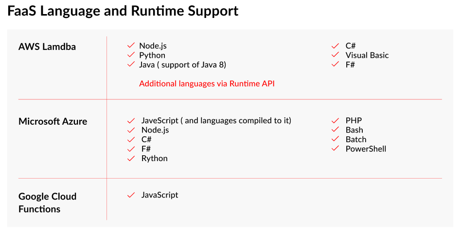 Azure vs AWS vs GCP comparison: Which Work Best for Serverless Architecture? 5 FaaS language and runtime support