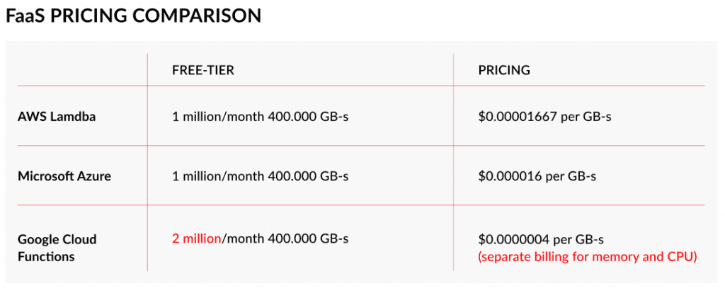 Azure vs AWS vs GCP comparison: Which Work Best for Serverless Architecture? 4 Azure vs AWS vs GCP - Pricing