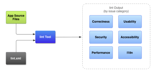 Fixing 10 Most Widespread NodeJS Security Issues 1 Figure 1. Code Scanning Workflow of An App with the Lint Tool node js development 1 nodejs security