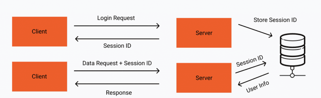 Fixing 10 Most Widespread NodeJS Security Issues 2 Figure 2. Session Based Authentication Workings 2 nodejs security