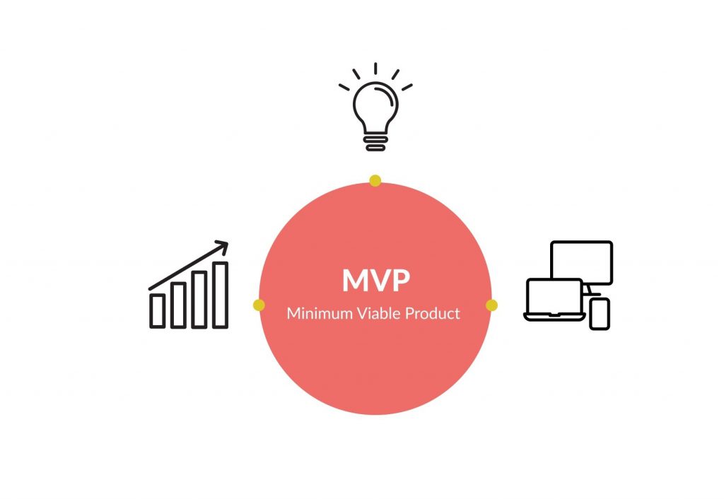MVP Development: How to Build MVP for a Startup in 3 Months 1 MVP explained 1 mvp development