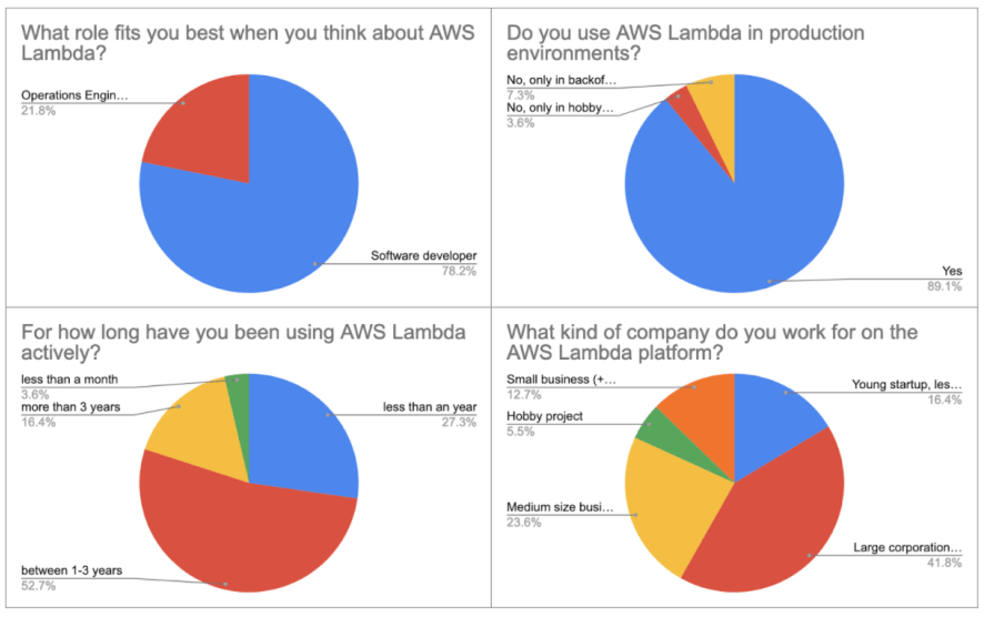 Azure vs AWS vs GCP comparison: Which Work Best for Serverless Architecture? 1 AWS Lambda usage