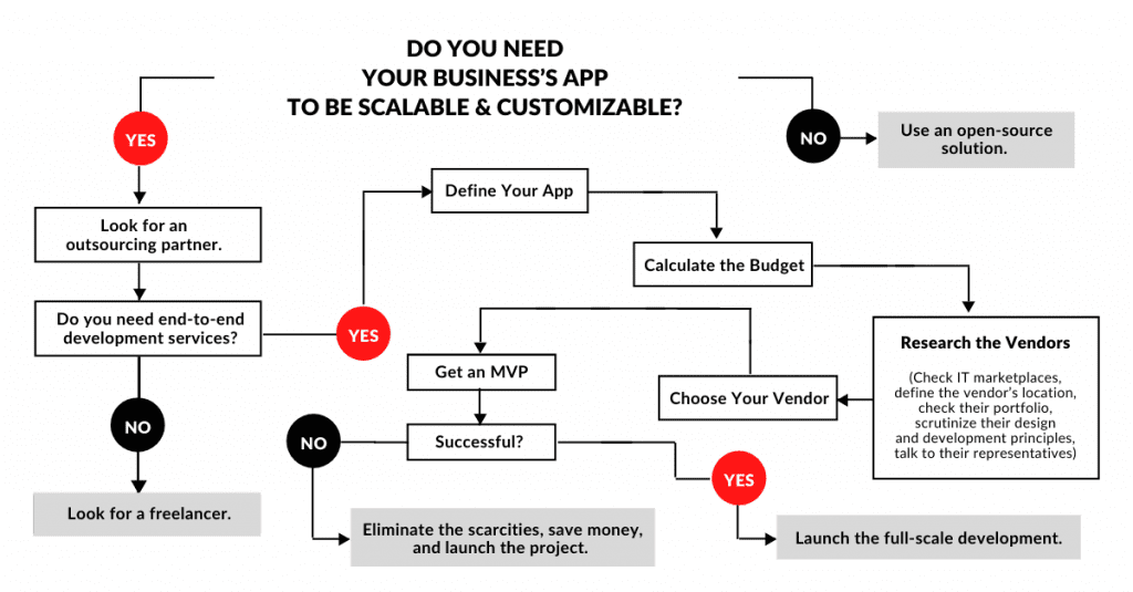 how to outsource app development scheme 7 mhealth