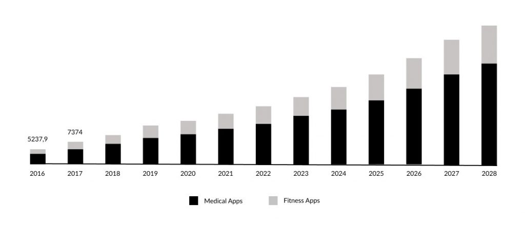 mHealth: Unlocking the Potential of Preventive Healthcare 2 mhesalth infograpis fitenss apps vs. medical apps 2 mhealth