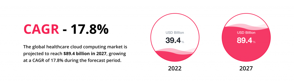 How to Develop Healthcare EHR, and What Makes it Good? 1 Growth projection of global healthcare SaaS cloud market