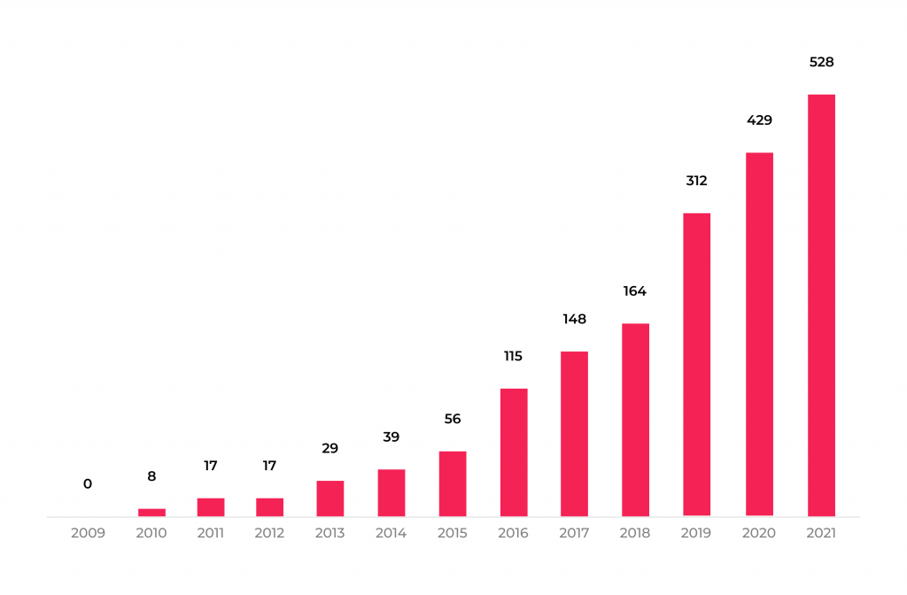 HIPAA Compliant Video Conferencing Software Development 1 Hacking/IT incidents from 2009 to 2021