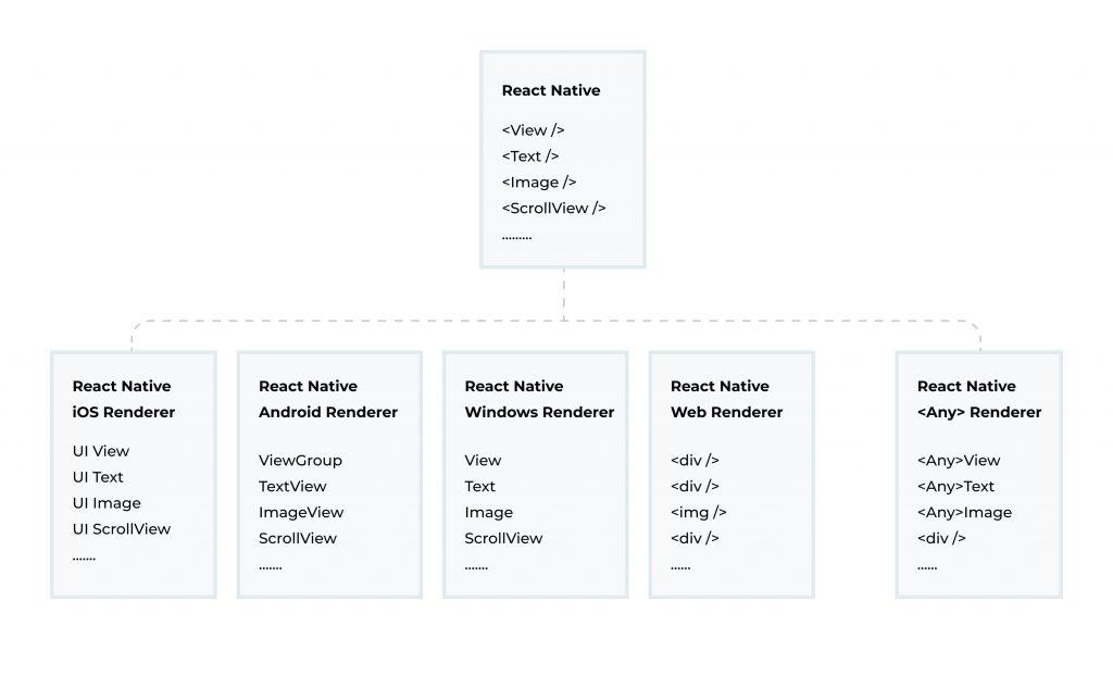 Flutter App Development in Healthcare - 5 Top trends 1 Figure 1. Cross-platform framework UI rendering scheme