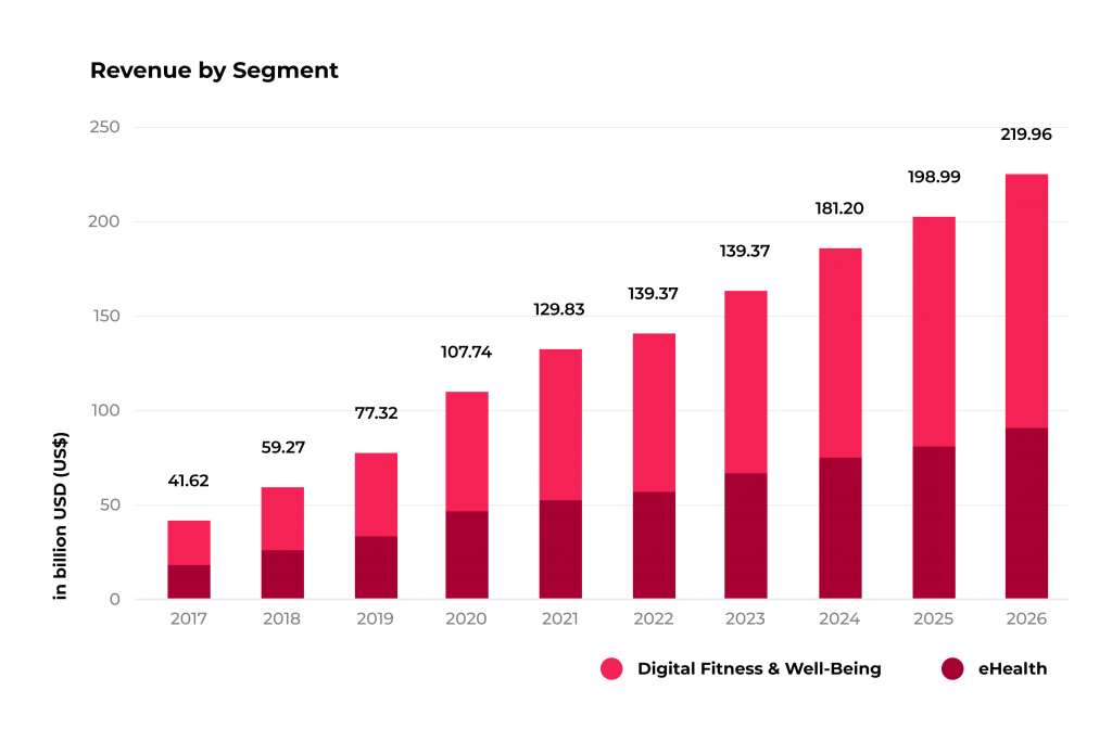 MVP Telehealth Development: Start Your Project Right to Ensure Its Future Success 1 The global value of well-being and healthcare applications market