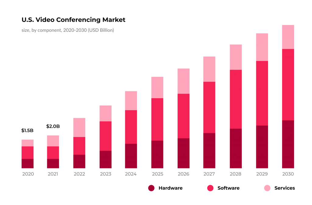 Depth Insights Into Trustworthy Video Calling App Development 2 The U.S. market of video call application development solutions
