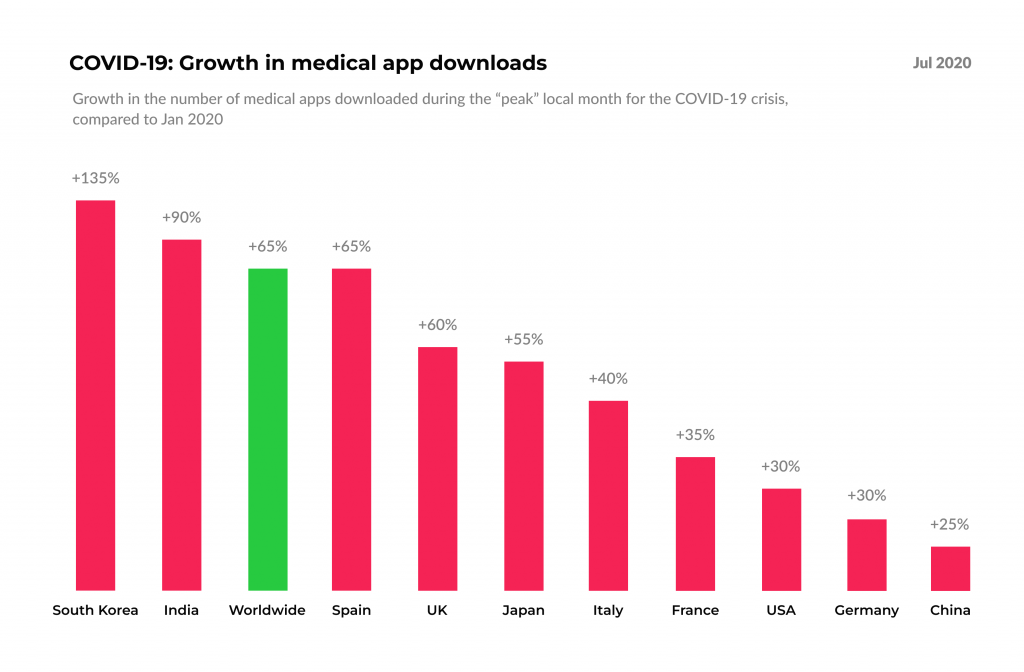 Growth in mHealth apps downloads