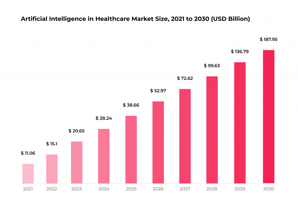 5 Revolutionary Apps AI in Healthcare that Transform Industry 2 AI in healthcare market size, 2021 to 2030 (USD billion)