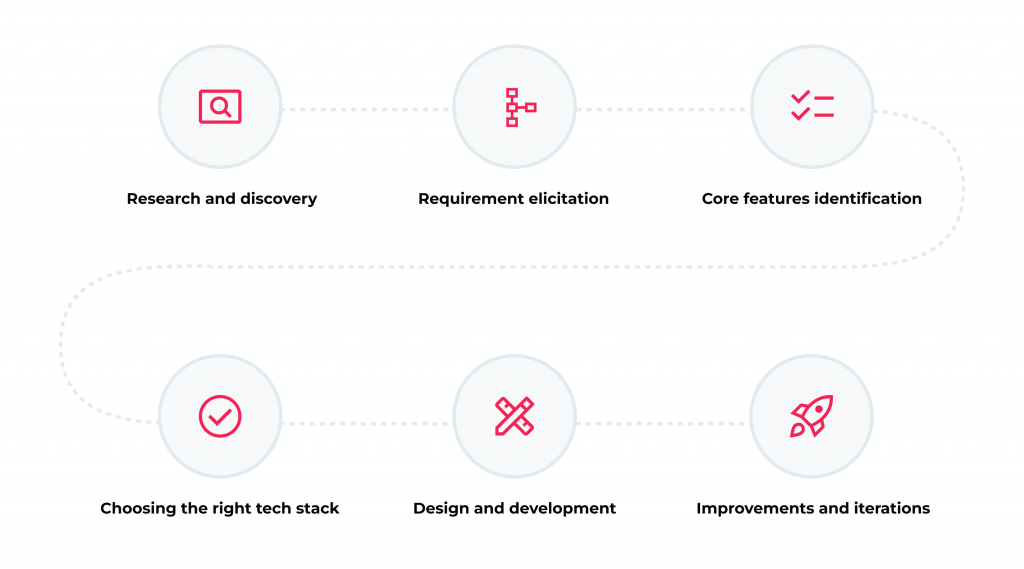 MVP Telehealth Development: Start Your Project Right to Ensure Its Future Success 2 Stages of healthcare MVP development