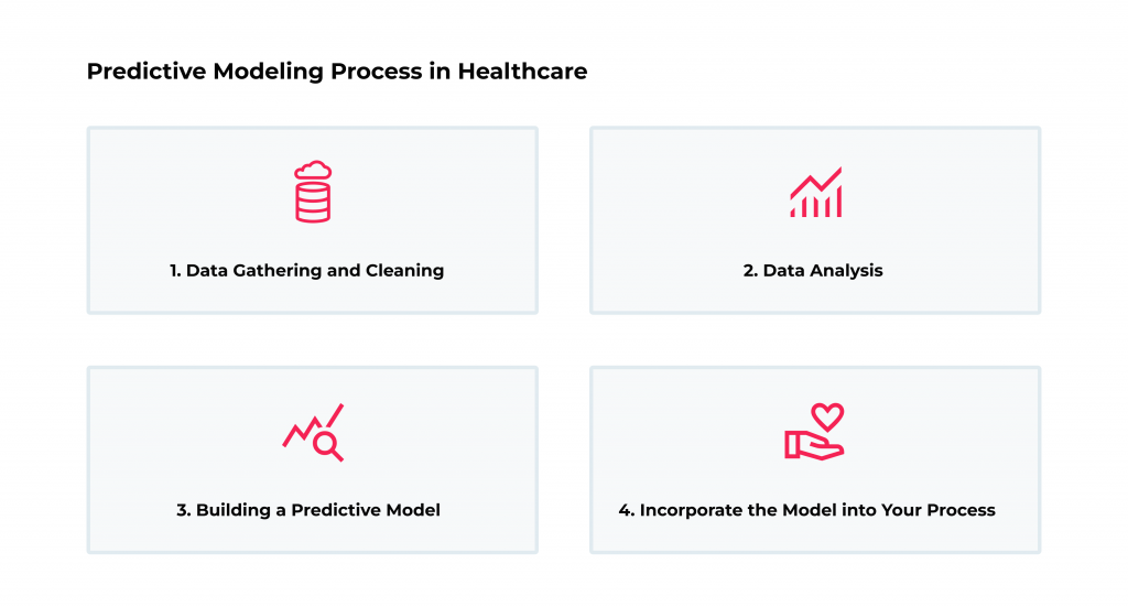 Healthcare predictive analytics process