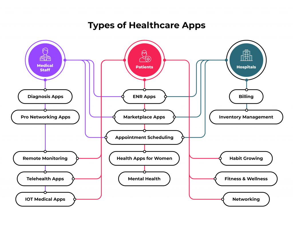 Types of mHealth application development solutions