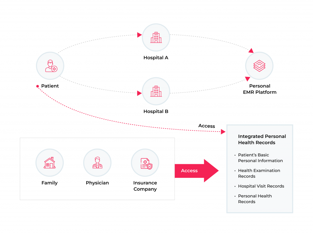 5 Revolutionary Apps AI in Healthcare that Transform Industry 3 An EHR in use in a medical system