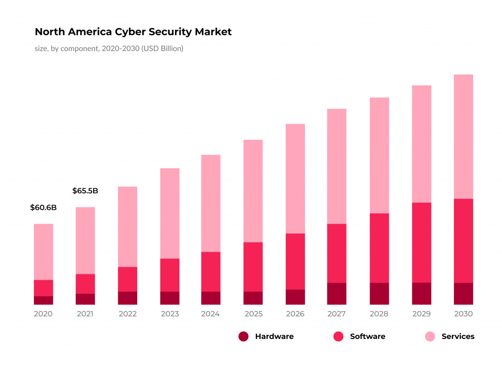 How to Develop HIPAA-Compliant Software Effectively: 6 Key Steps to Take 3 North America Cyber Security Market