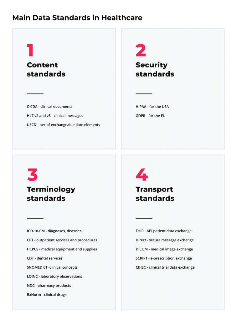 MVP Telehealth Development: Start Your Project Right to Ensure Its Future Success 4 International data standards in developing healthcare software systems