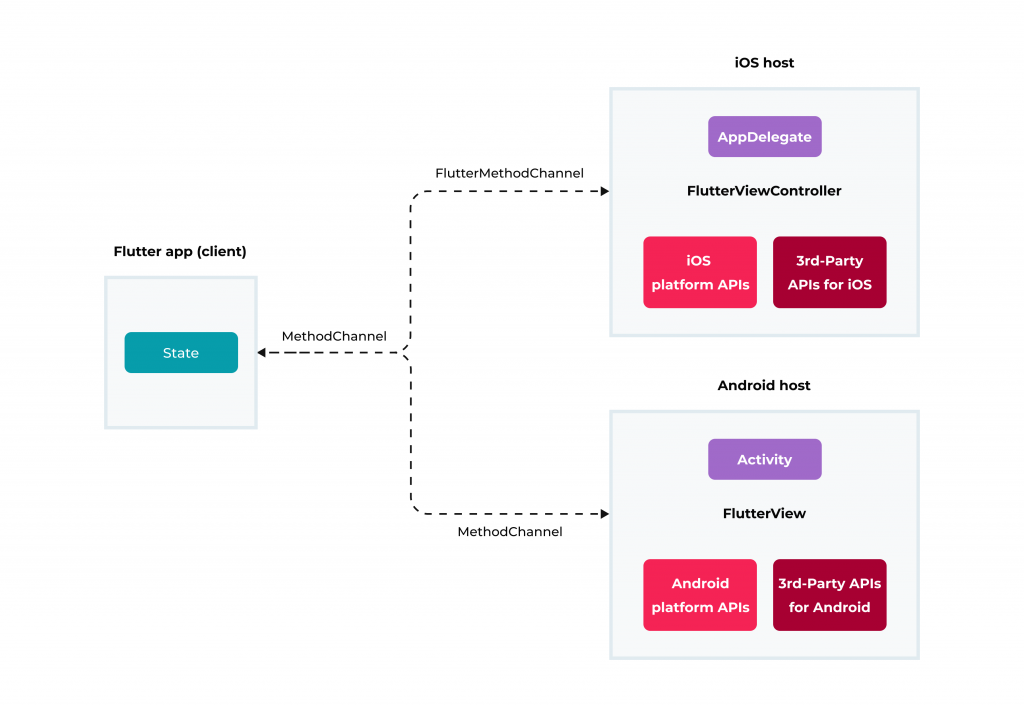 Flutter App Development in Healthcare - 5 Top trends 3 Figure 3. Messages are passed between client and host using platform channels