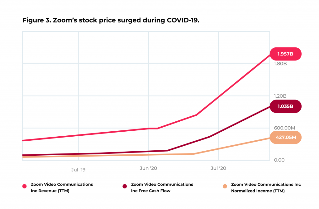 Depth Insights Into Trustworthy Video Calling App Development 4 Zoom’s stock price surged during COVID-19