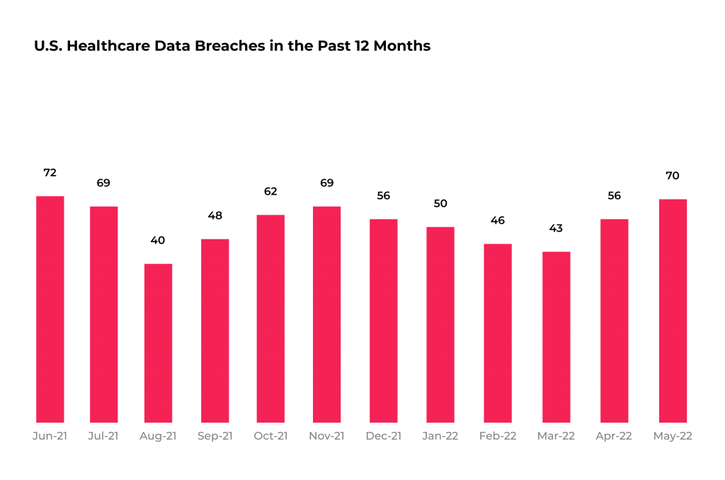 How to Develop HIPAA-Compliant Software Effectively: 6 Key Steps to Take 4 Data breaches in the U.S. healthcare systems during the past 12 months