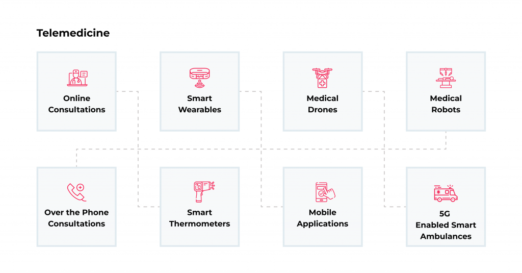 5 Revolutionary Apps AI in Healthcare that Transform Industry 5 Different telemedicine technologies