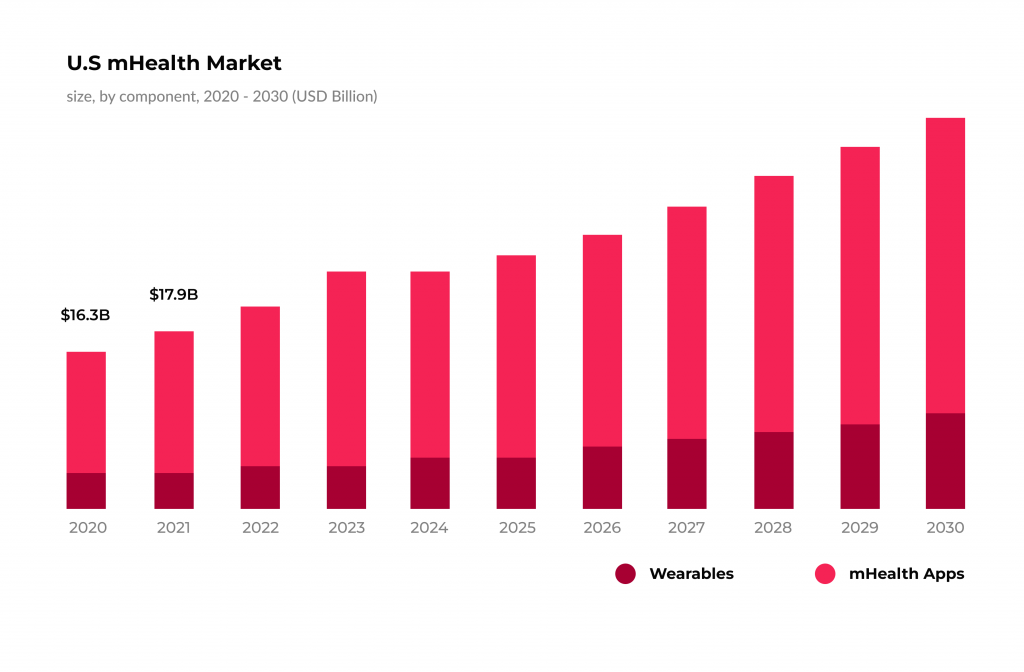 Depth Insights Into Trustworthy Video Calling App Development 6 The U.S. healthcare apps' market