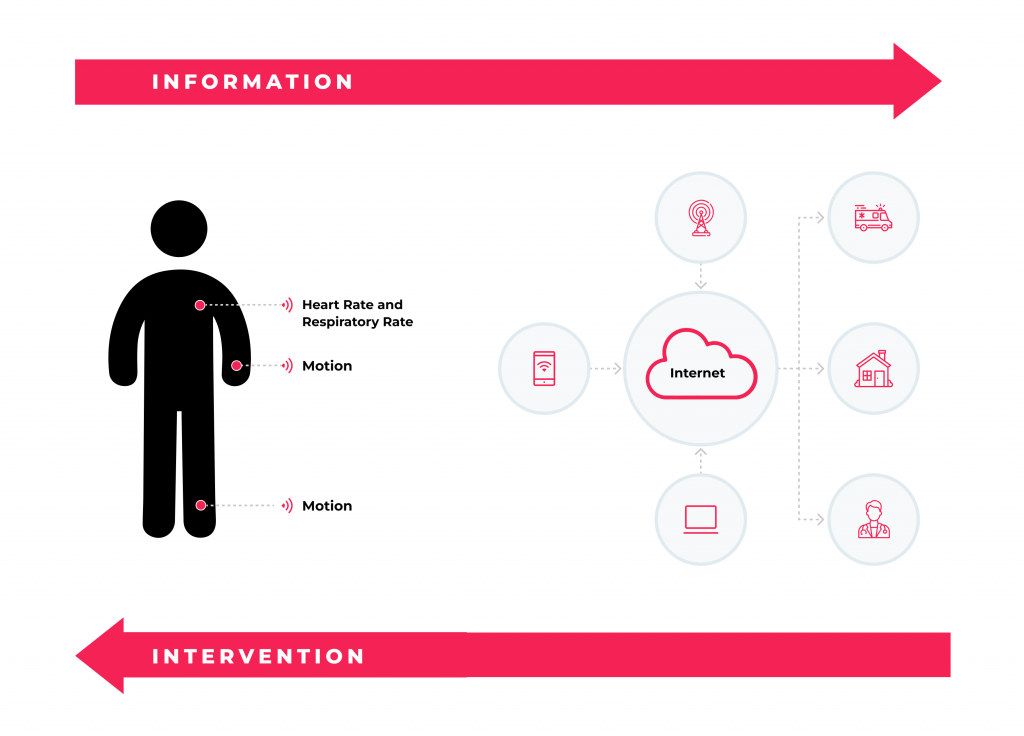 5 Revolutionary Apps AI in Healthcare that Transform Industry 6 A remote health monitoring system based on wearable sensors