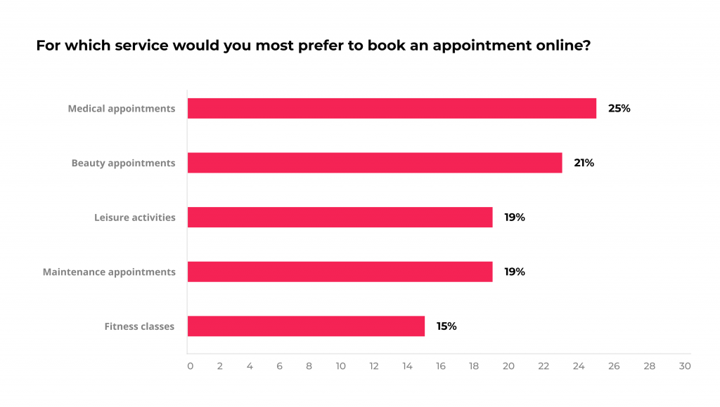 6 Key Appointment Scheduling Software Features 1 For which service do people most prefer appointment management software?