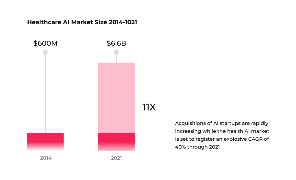 Top-9 AI Healthcare Apps and Their Impact on Industry 1 AI healthcare apps market size 2014-2021