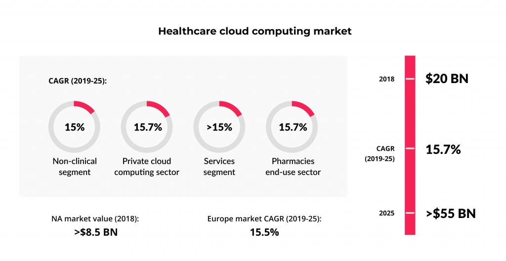 The Five Challenges of Healthcare Cloud Data Management and How You Can Solve Them 1 Projected growth of healthcare cloud computing market