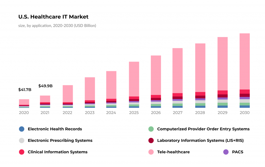Major Options and Best Practices for Effective Healthcare Data Management and Storage 1 The U.S. healthcare IT market