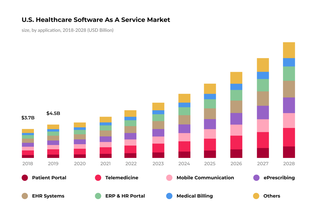 Data Automation in Healthcare: Everything You Need to Know 1 The U.S. healthcare software as a service market