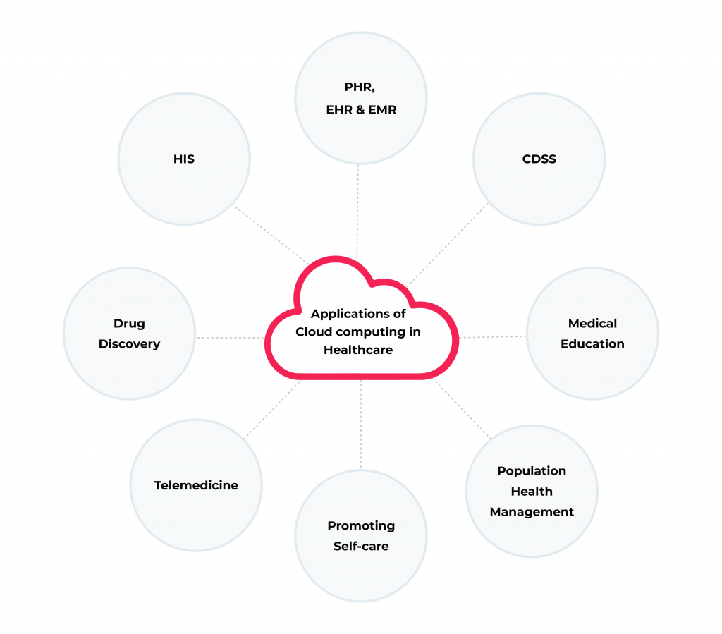 How Cloud Computing in Healthcare Solves the Challenges of the Industry 2 Broad applications of cloud computing in healthcare