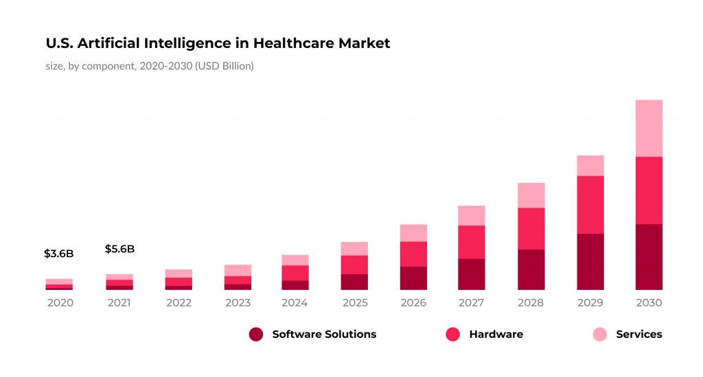 Data Automation in Healthcare: Everything You Need to Know 2 The U.S. artificial intelligence in healthcare market