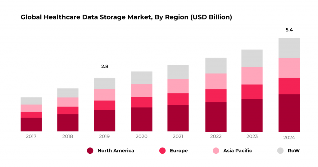 Major Options and Best Practices for Effective Healthcare Data Management and Storage 2 Global healthcare data storage market