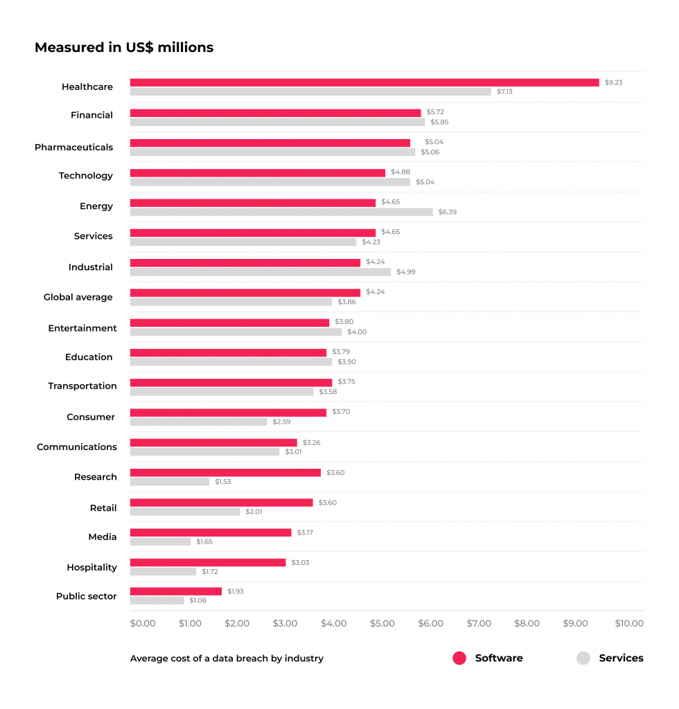 The Crucial Role of Healthcare Data Security: Challanges, Solutions 2 The average cost of a data breach by industry, in USD, by millions