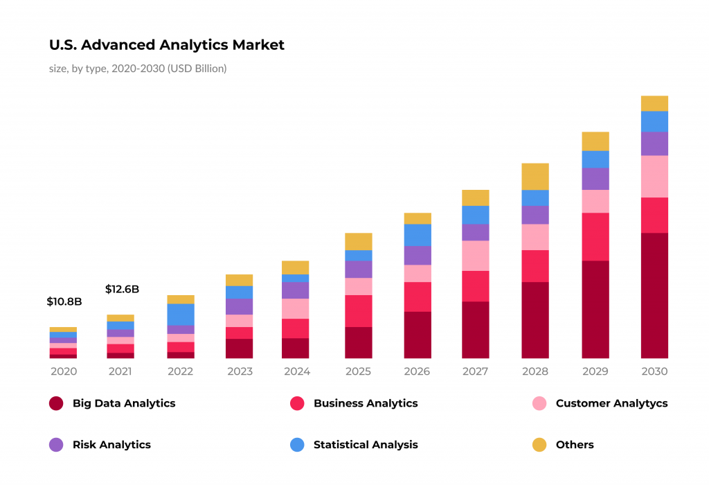 20 Examples of Big Data in Healthcare and Improvements It Brings 2 The U.S. advanced analytics market