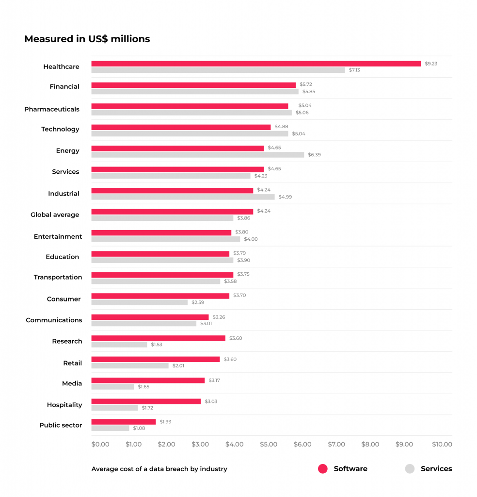 Major Options and Best Practices for Effective Healthcare Data Management and Storage 3 Average total cost of data breach by industry