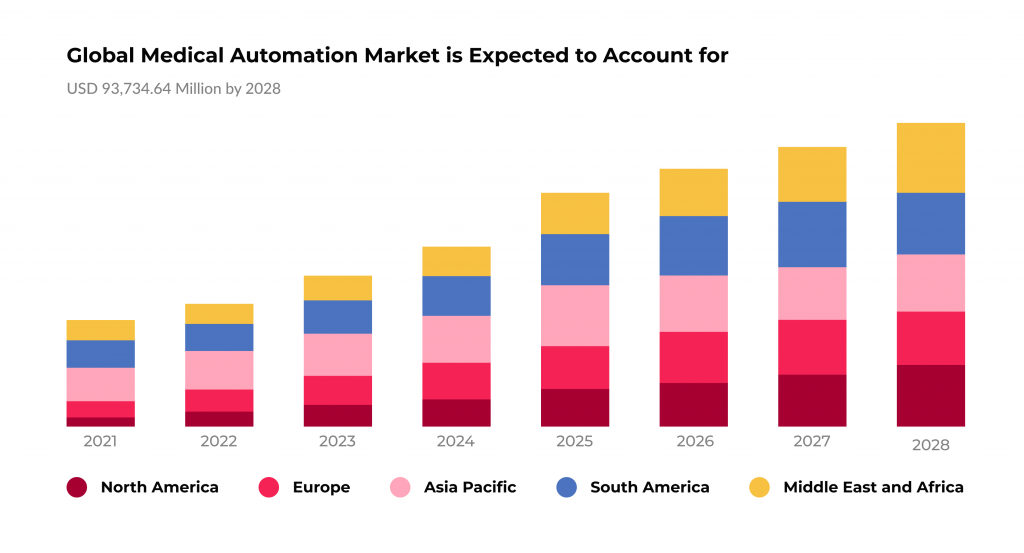 Data Automation in Healthcare: Everything You Need to Know 3 Global healthcare automation market