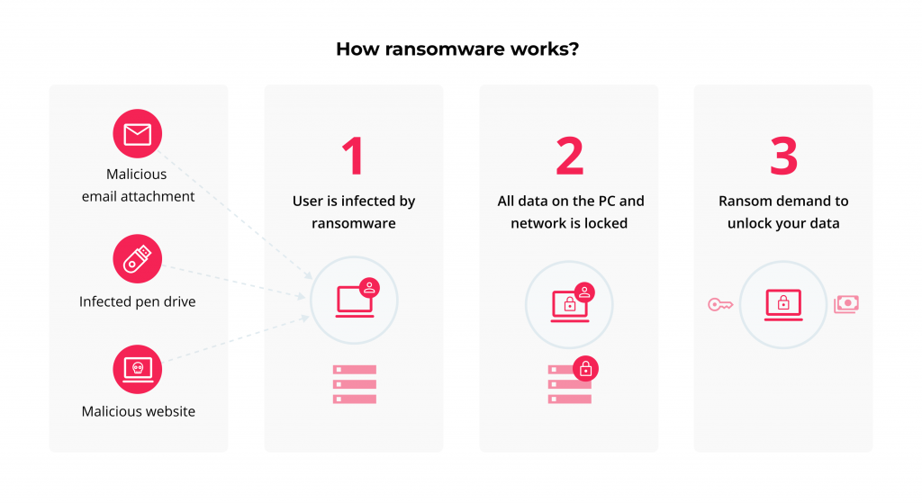 The Crucial Role of Healthcare Data Security: Challanges, Solutions 3 How does ransomware work?