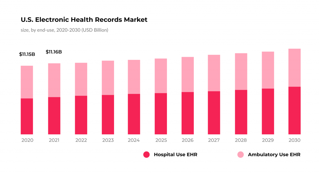 Data Automation in Healthcare: Everything You Need to Know 4 The U.S. electronic health records market