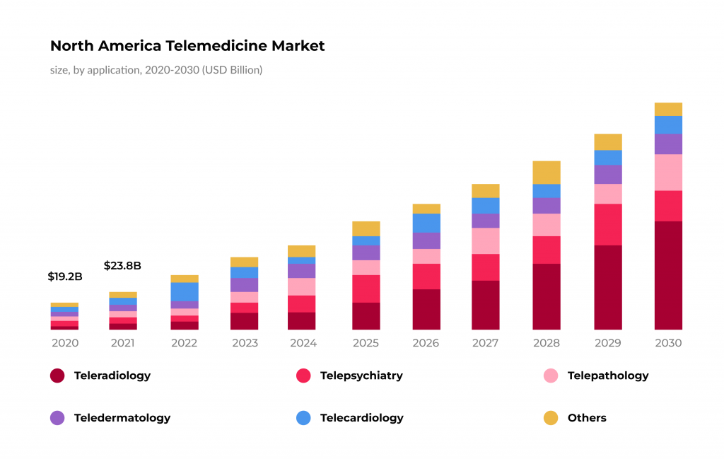 20 Examples of Big Data in Healthcare and Improvements It Brings 4 North America telemedicine market