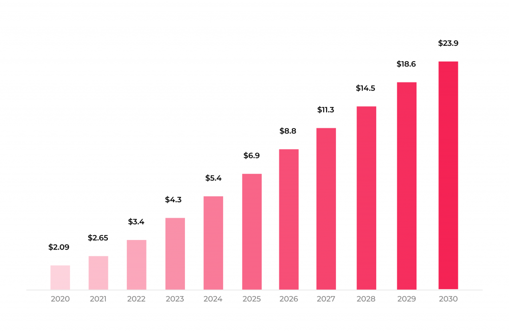 Data Automation in Healthcare: Everything You Need to Know 5 Robotic process automation (RPA) market size