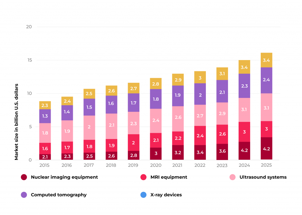 20 Examples of Big Data in Healthcare and Improvements It Brings 5 Medical imaging market size by product