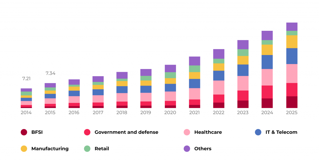 10 Steps of Building a Reliable HIPAA Compliant Healthcare App 6 Application security and testing market in million USD