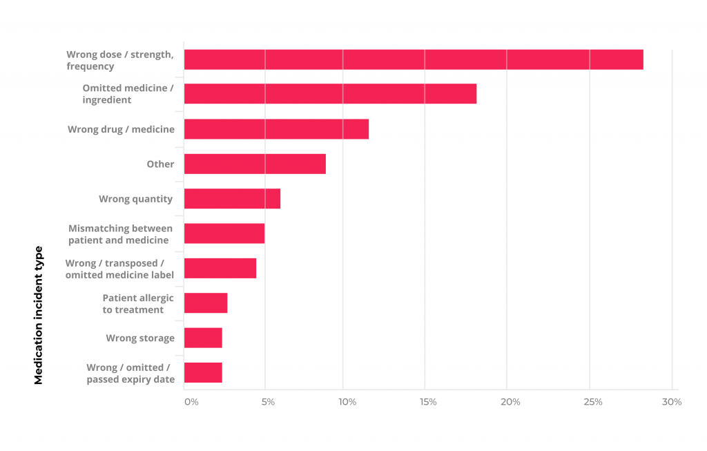 20 Examples of Big Data in Healthcare and Improvements It Brings 7 Common types of prescription errors