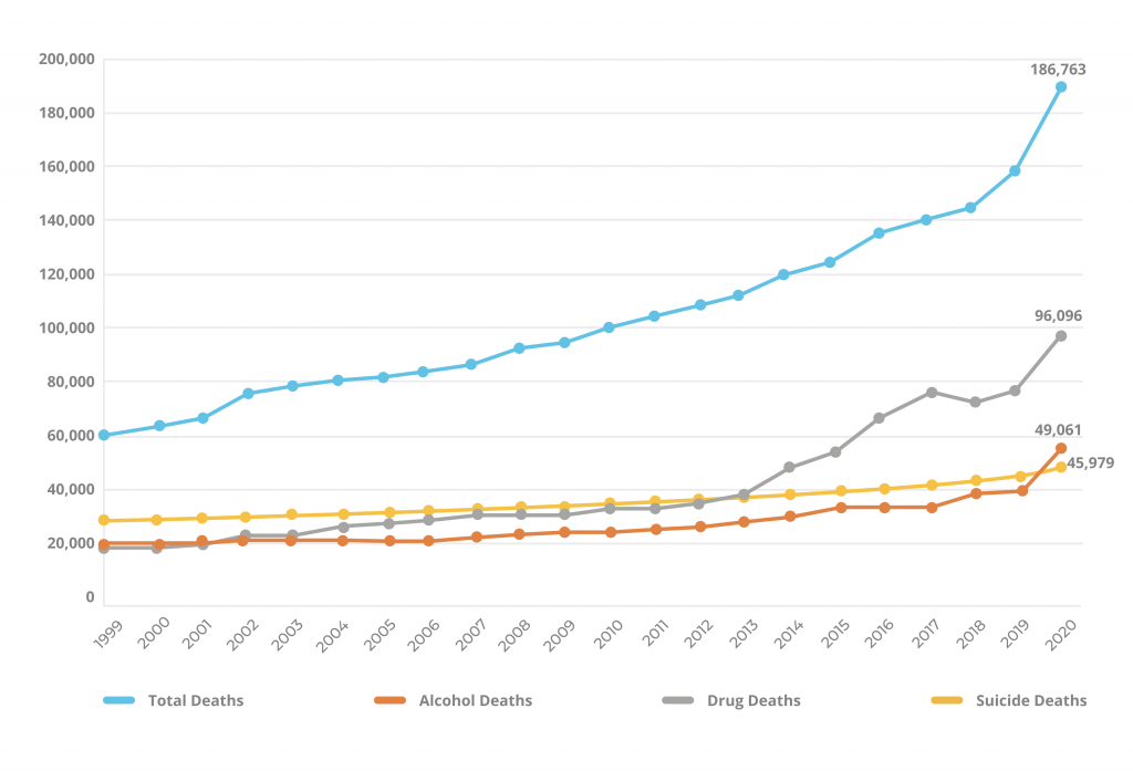 20 Examples of Big Data in Healthcare and Improvements It Brings 9 Annual deaths from alcohol, drugs, and suicide in the United States