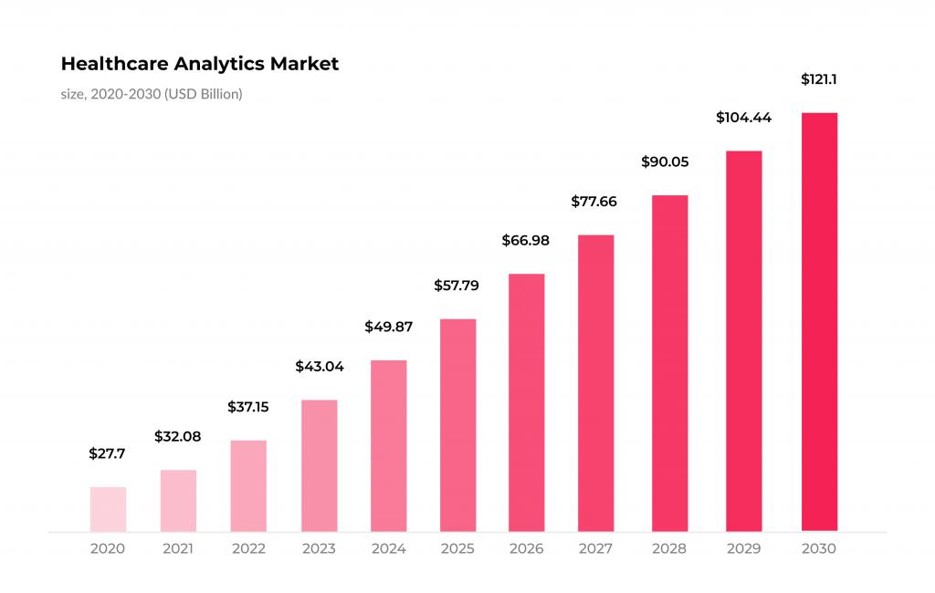 Predictive Analytics in Healthcare: Top Benefits and Most Popular Applications 1 Healthcare analytics market size, 2020 to 2030 (USD billion)