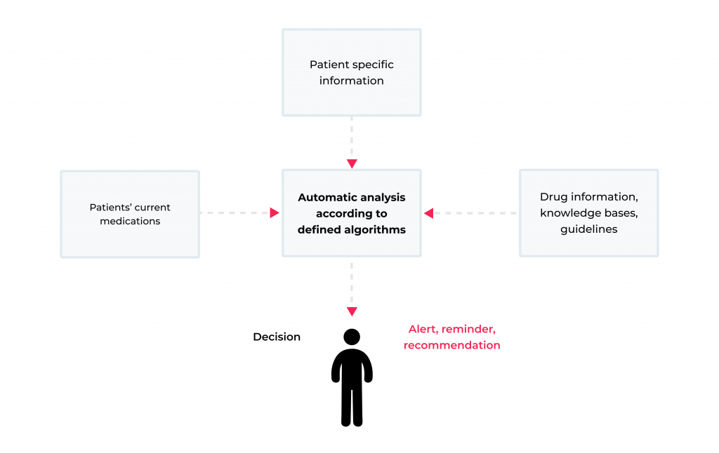How Decision Support System Development Improves Patient Care 1 How a CDSS works